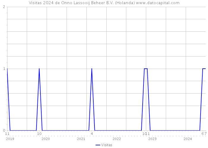 Visitas 2024 de Onno Lassooij Beheer B.V. (Holanda) 