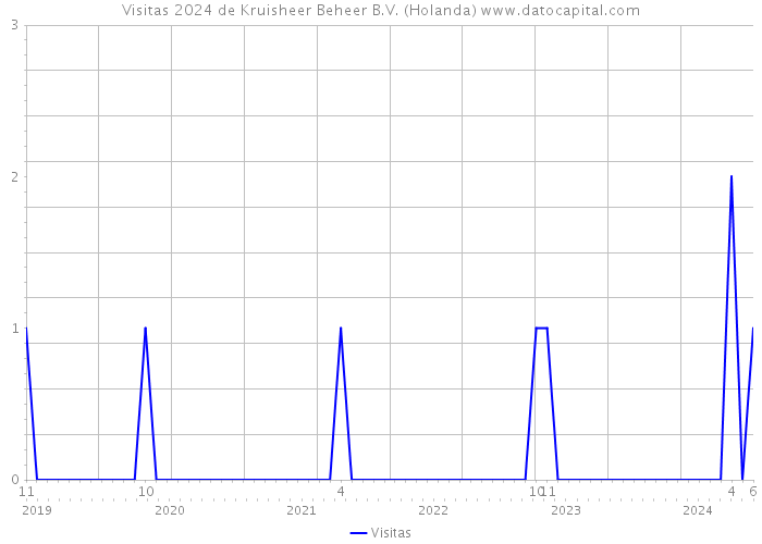 Visitas 2024 de Kruisheer Beheer B.V. (Holanda) 