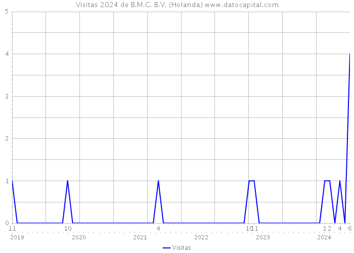 Visitas 2024 de B.M.C. B.V. (Holanda) 