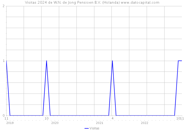 Visitas 2024 de W.N. de Jong Pensioen B.V. (Holanda) 