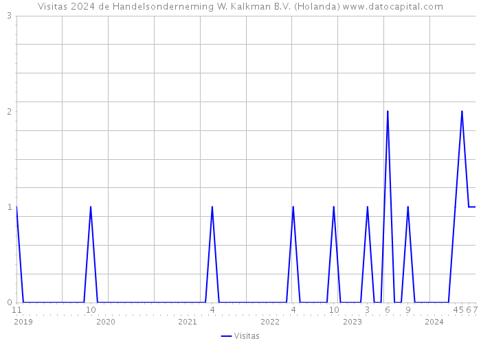 Visitas 2024 de Handelsonderneming W. Kalkman B.V. (Holanda) 