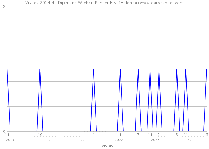 Visitas 2024 de Dijkmans Wijchen Beheer B.V. (Holanda) 