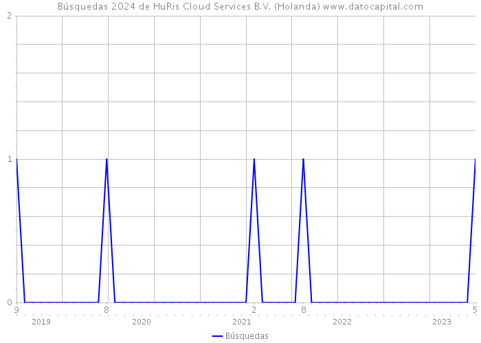 Búsquedas 2024 de HuRis Cloud Services B.V. (Holanda) 