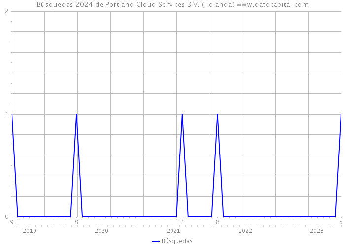 Búsquedas 2024 de Portland Cloud Services B.V. (Holanda) 