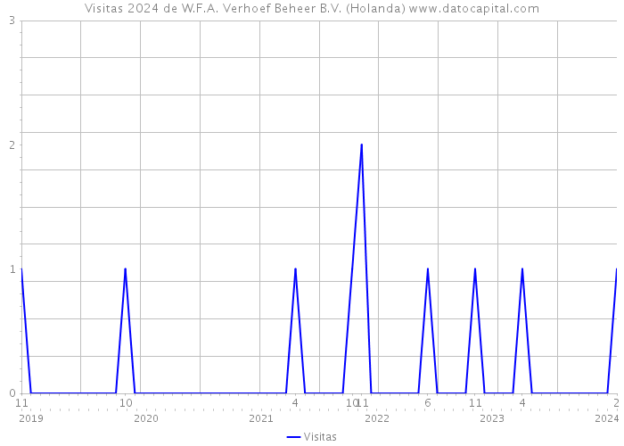 Visitas 2024 de W.F.A. Verhoef Beheer B.V. (Holanda) 