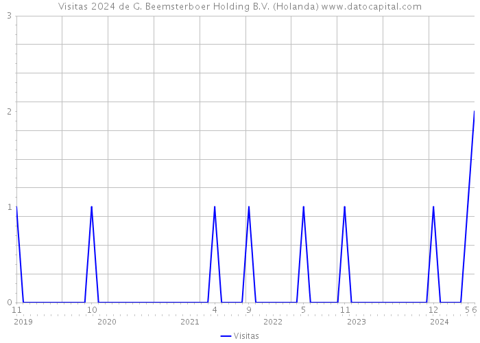 Visitas 2024 de G. Beemsterboer Holding B.V. (Holanda) 