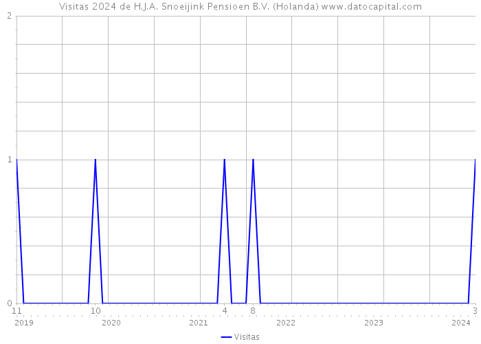 Visitas 2024 de H.J.A. Snoeijink Pensioen B.V. (Holanda) 