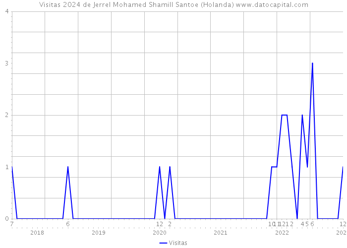 Visitas 2024 de Jerrel Mohamed Shamill Santoe (Holanda) 