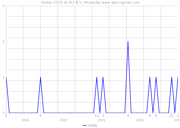 Visitas 2024 de PLX B.V. (Holanda) 