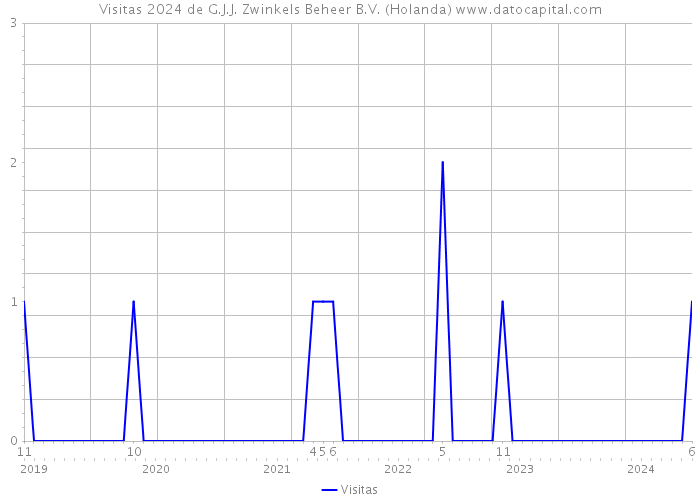 Visitas 2024 de G.J.J. Zwinkels Beheer B.V. (Holanda) 