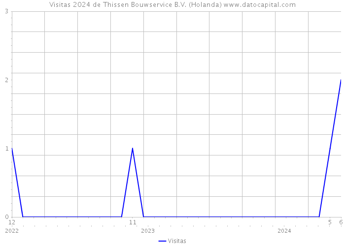 Visitas 2024 de Thissen Bouwservice B.V. (Holanda) 