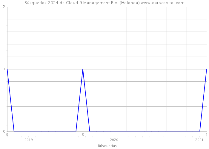 Búsquedas 2024 de Cloud 9 Management B.V. (Holanda) 
