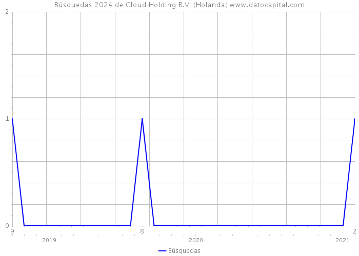 Búsquedas 2024 de Cloud Holding B.V. (Holanda) 