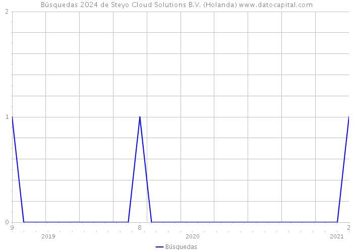 Búsquedas 2024 de Steyo Cloud Solutions B.V. (Holanda) 