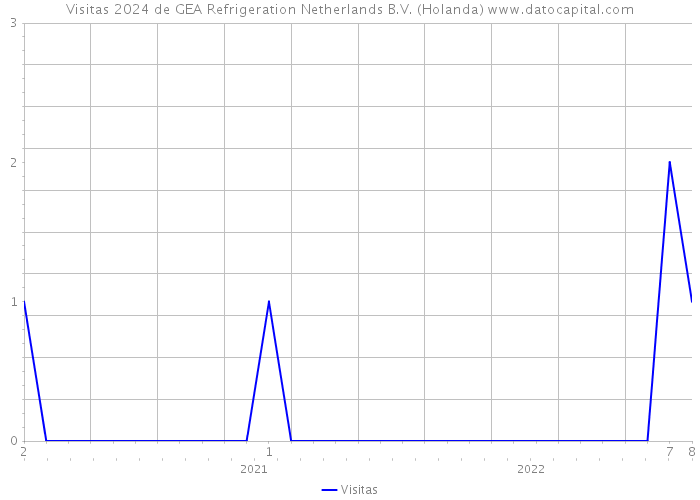 Visitas 2024 de GEA Refrigeration Netherlands B.V. (Holanda) 