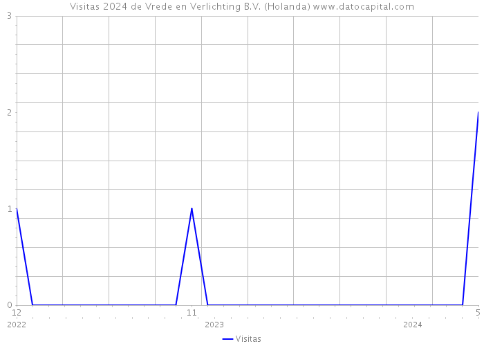 Visitas 2024 de Vrede en Verlichting B.V. (Holanda) 