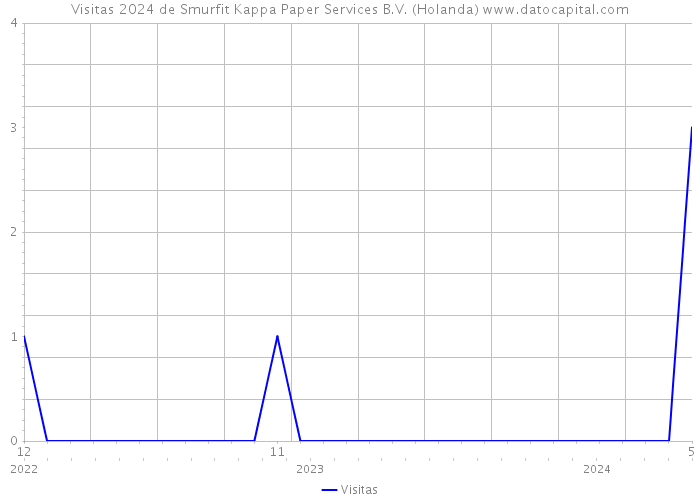 Visitas 2024 de Smurfit Kappa Paper Services B.V. (Holanda) 