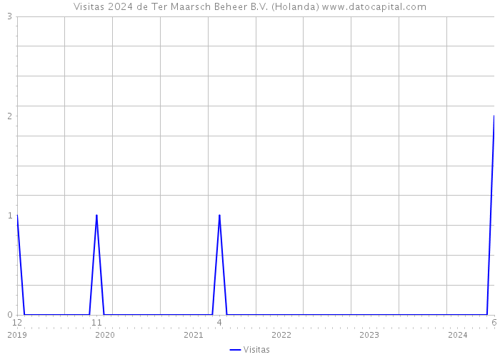 Visitas 2024 de Ter Maarsch Beheer B.V. (Holanda) 