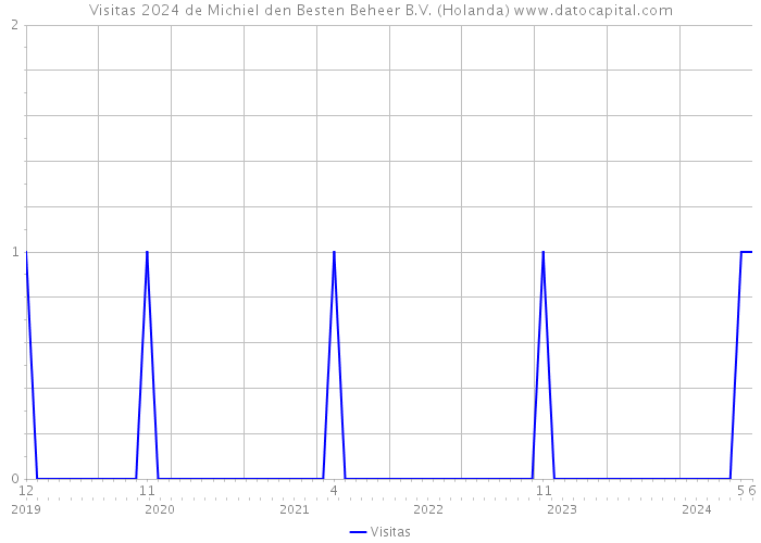 Visitas 2024 de Michiel den Besten Beheer B.V. (Holanda) 