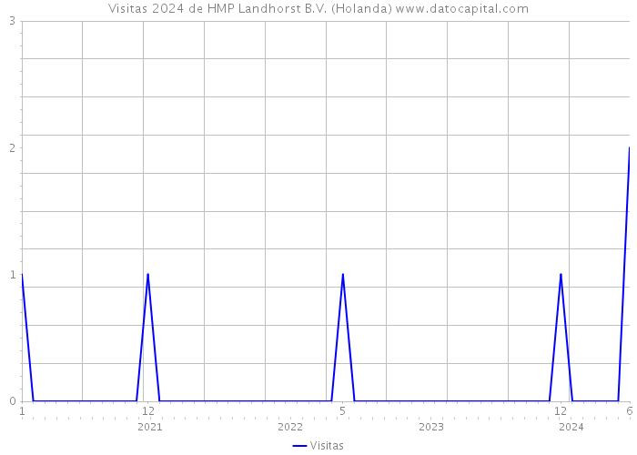 Visitas 2024 de HMP Landhorst B.V. (Holanda) 