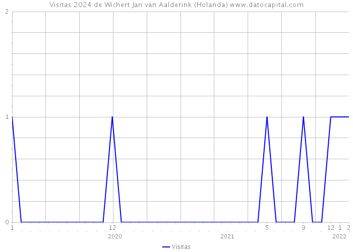 Visitas 2024 de Wichert Jan van Aalderink (Holanda) 