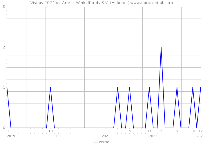 Visitas 2024 de Amres Winkelfonds B.V. (Holanda) 