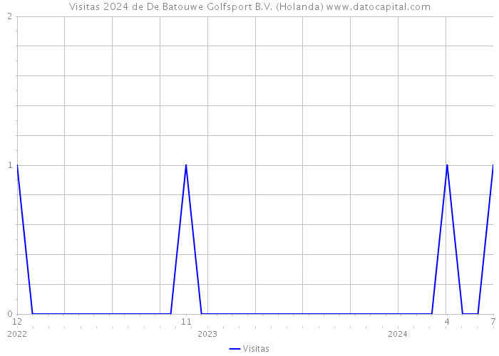 Visitas 2024 de De Batouwe Golfsport B.V. (Holanda) 