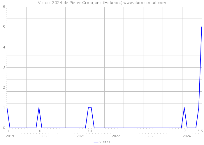 Visitas 2024 de Pieter Grootjans (Holanda) 