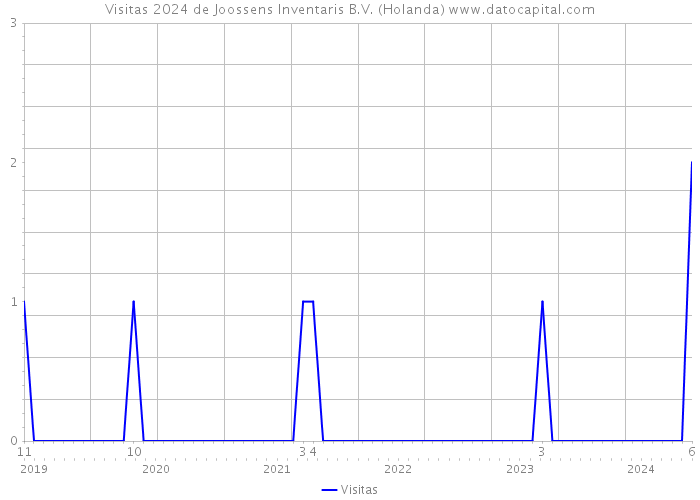 Visitas 2024 de Joossens Inventaris B.V. (Holanda) 