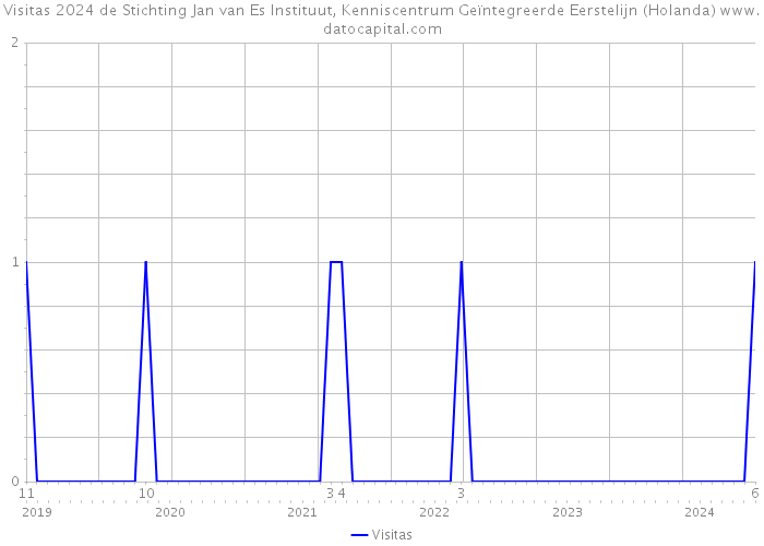Visitas 2024 de Stichting Jan van Es Instituut, Kenniscentrum Geïntegreerde Eerstelijn (Holanda) 
