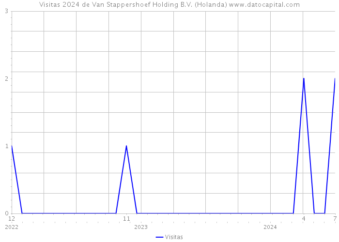 Visitas 2024 de Van Stappershoef Holding B.V. (Holanda) 