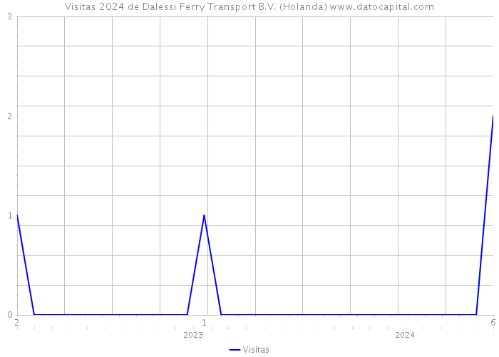 Visitas 2024 de Dalessi Ferry Transport B.V. (Holanda) 