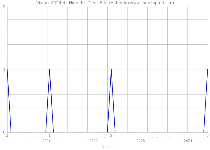 Visitas 2024 de Hate the Game B.V. (Holanda) 