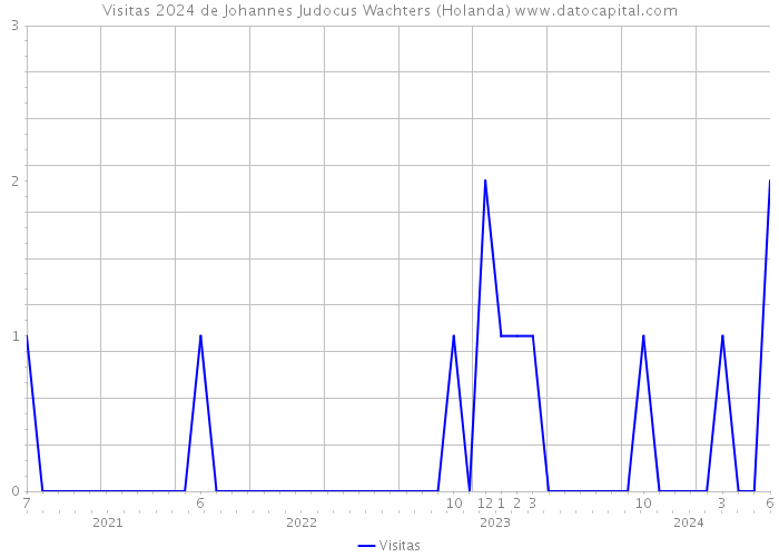 Visitas 2024 de Johannes Judocus Wachters (Holanda) 