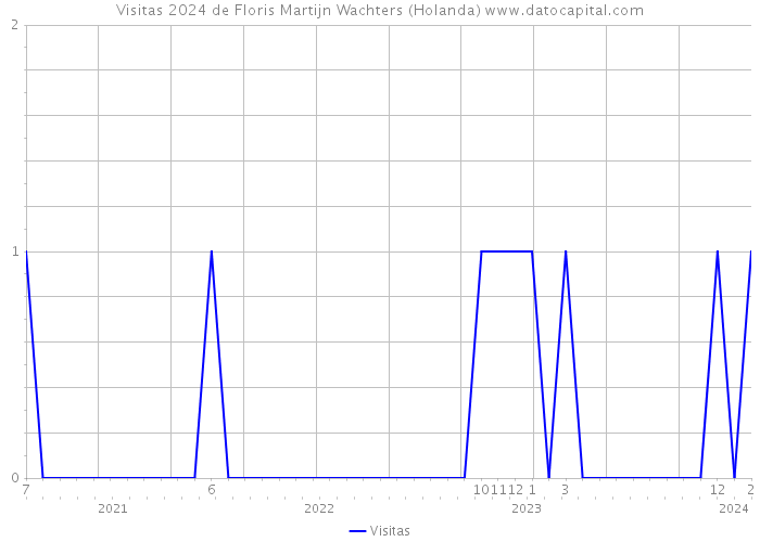 Visitas 2024 de Floris Martijn Wachters (Holanda) 