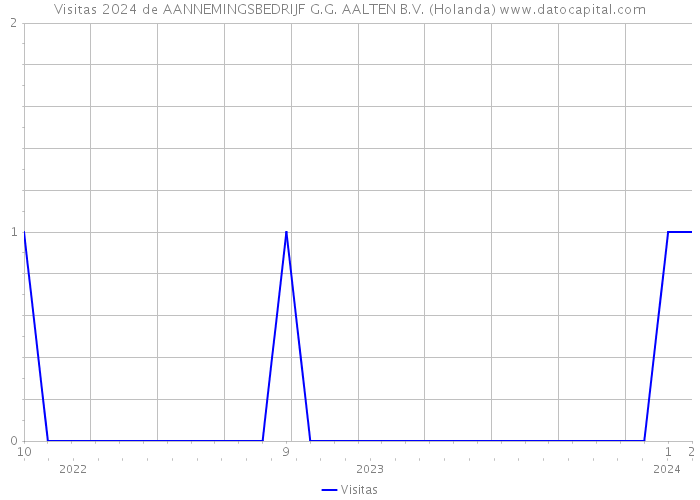 Visitas 2024 de AANNEMINGSBEDRIJF G.G. AALTEN B.V. (Holanda) 