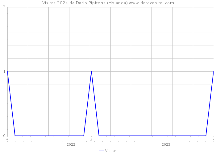 Visitas 2024 de Dario Pipitone (Holanda) 