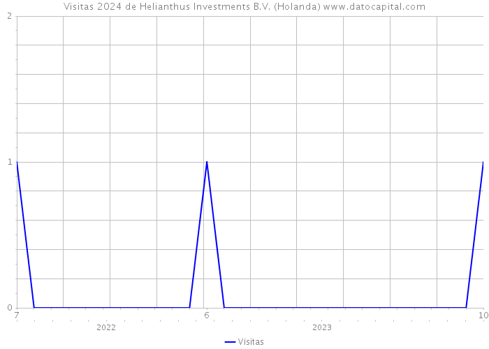Visitas 2024 de Helianthus Investments B.V. (Holanda) 