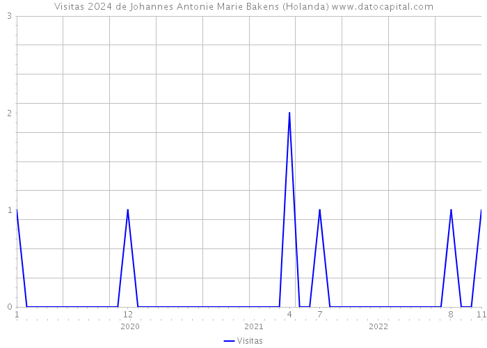 Visitas 2024 de Johannes Antonie Marie Bakens (Holanda) 