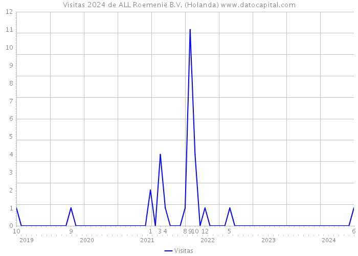 Visitas 2024 de ALL Roemenië B.V. (Holanda) 