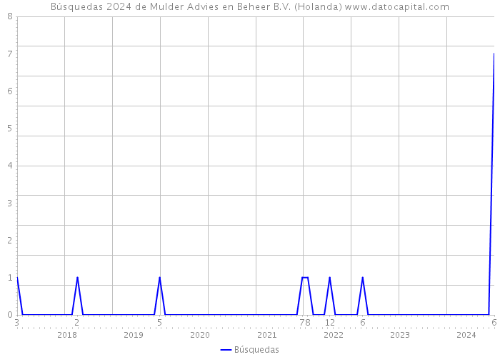 Búsquedas 2024 de Mulder Advies en Beheer B.V. (Holanda) 