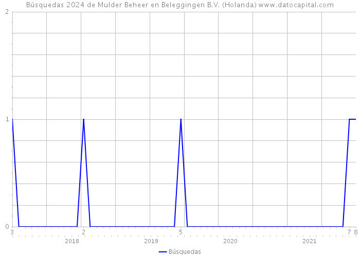 Búsquedas 2024 de Mulder Beheer en Beleggingen B.V. (Holanda) 