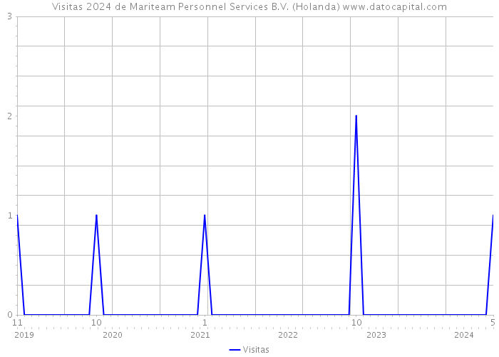 Visitas 2024 de Mariteam Personnel Services B.V. (Holanda) 