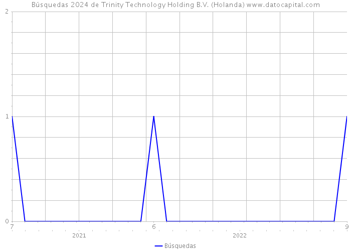 Búsquedas 2024 de Trinity Technology Holding B.V. (Holanda) 