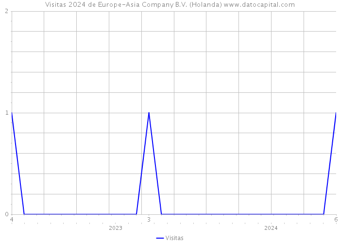 Visitas 2024 de Europe-Asia Company B.V. (Holanda) 