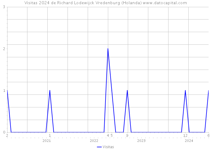 Visitas 2024 de Richard Lodewijck Vredenburg (Holanda) 