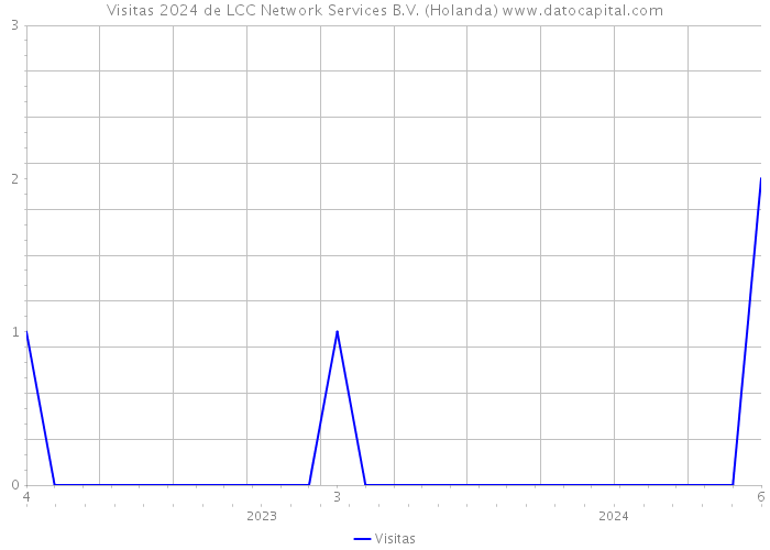 Visitas 2024 de LCC Network Services B.V. (Holanda) 