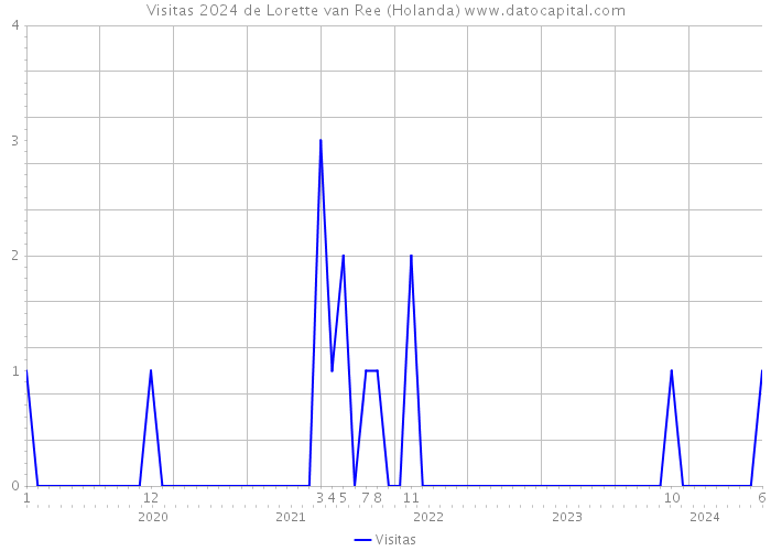 Visitas 2024 de Lorette van Ree (Holanda) 