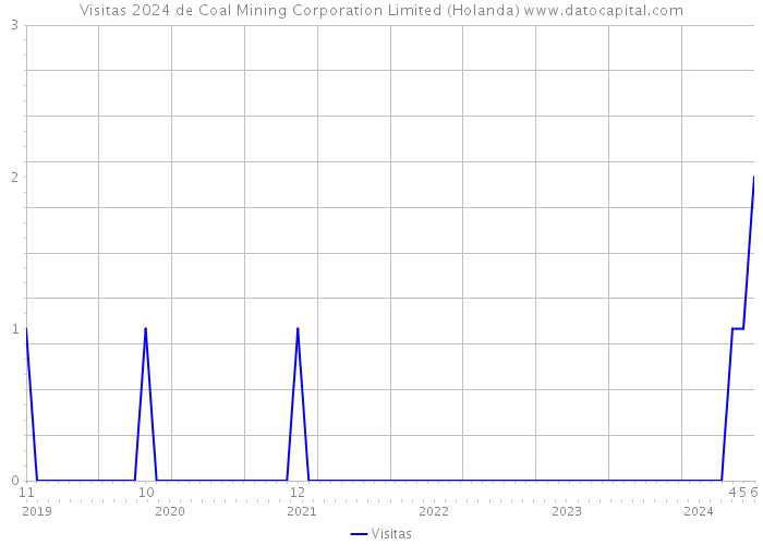 Visitas 2024 de Coal Mining Corporation Limited (Holanda) 