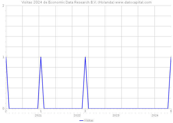 Visitas 2024 de Economic Data Research B.V. (Holanda) 